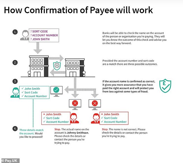 Diagram showing how the confirmation of payee will work