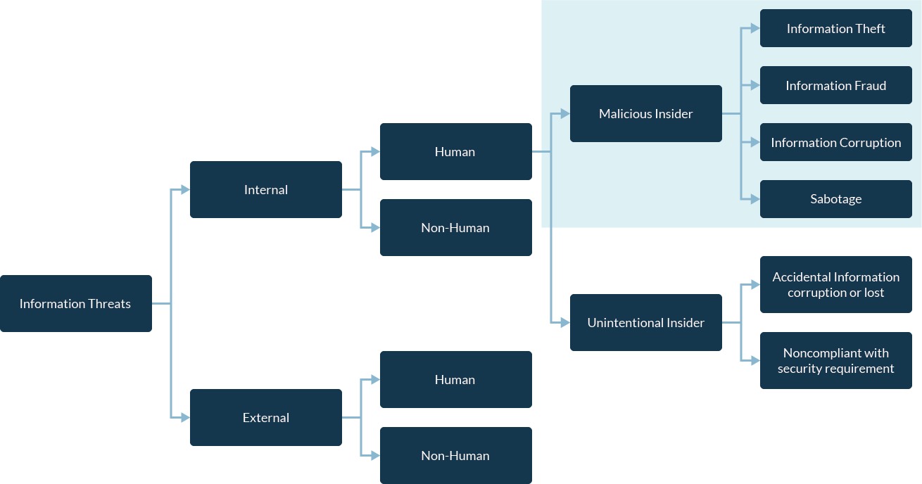 Diagram showing malicious insider threats alongside other types.