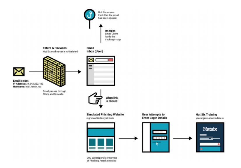 Screenshot of a phishing attack process